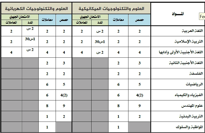 شعبة العلوم والتكنولوجيات،الحصص والمعاملات