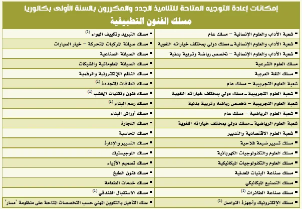 امكانات التوجيه بالسنو الولى باكالوريا فنون تطبيقية