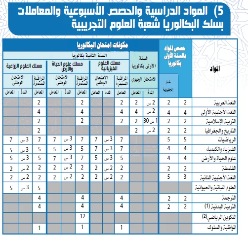 الحصص والمعاملات بسلك الباكالوريا شعبة العلوم التجريبية