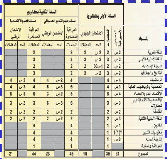 الحصص والمعاملات  بسلك الباكالوريا علوم اقتصادية