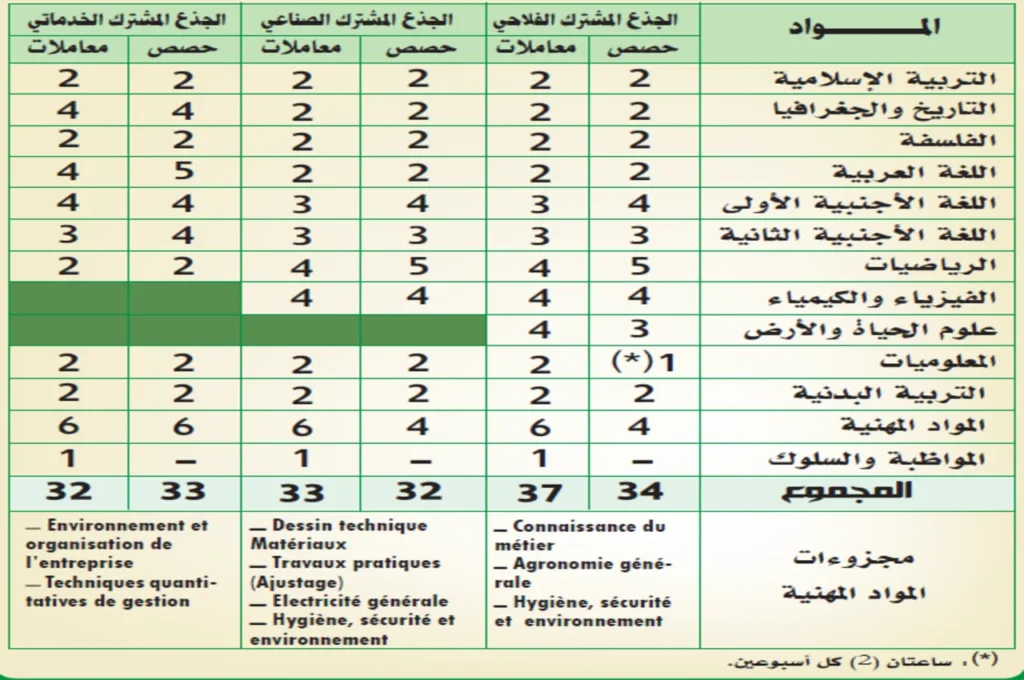 الحصص والمعاملات بالجدوع المشتركة المهنية